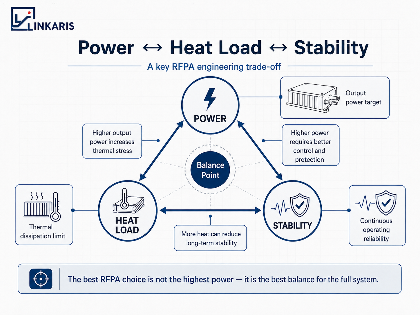 RFPA module power output thermal load and stability balance in RF system integration